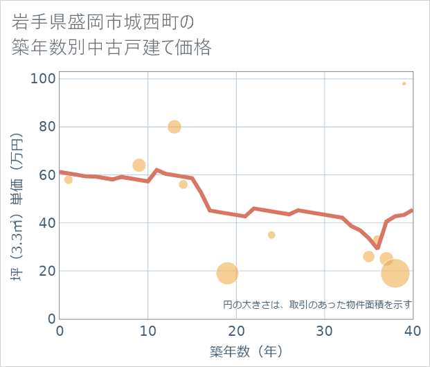 岩手県盛岡市城西町の築年数別の中古戸建て坪単価