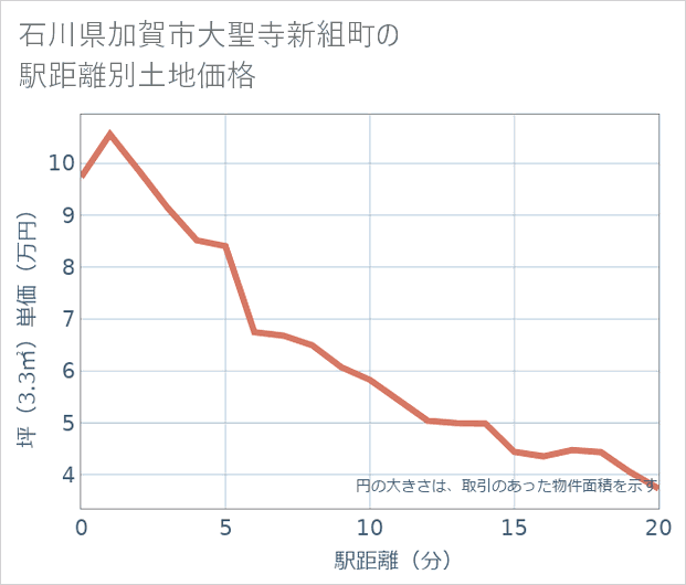石川県加賀市大聖寺新組町の徒歩距離別の土地坪単価