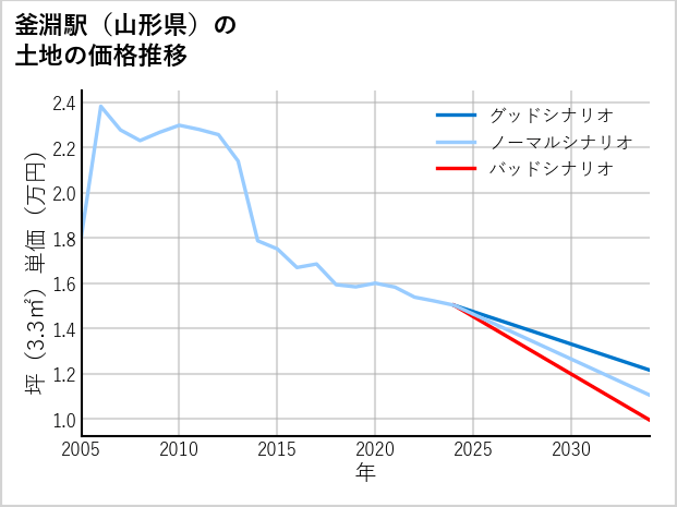 釜淵駅（山形県）の土地価格推移