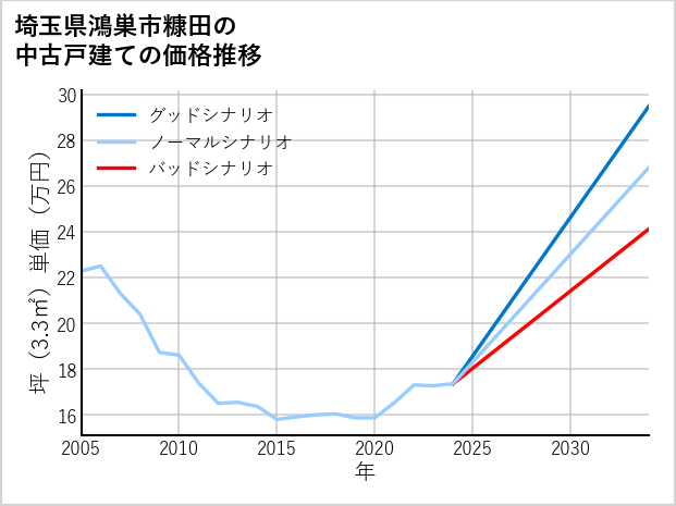 埼玉県鴻巣市糠田の中古戸建て価格推移