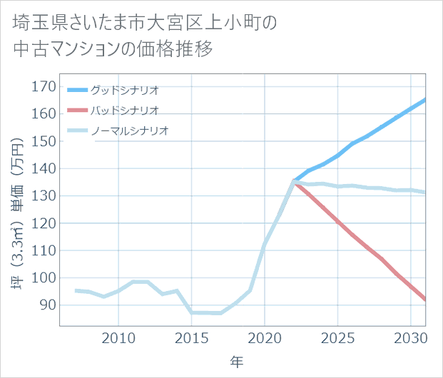 埼玉県さいたま市大宮区上小町の中古マンション価格推移