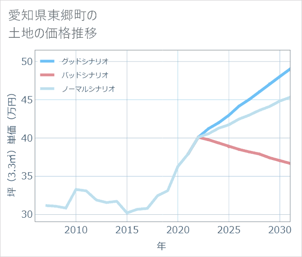 愛知県東郷町の土地価格推移