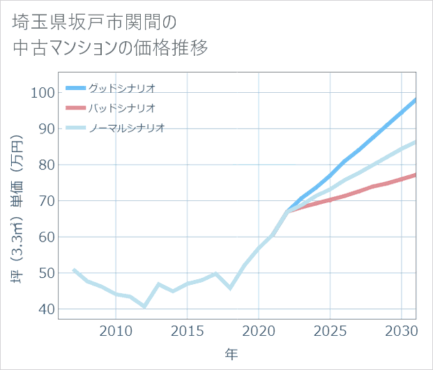 埼玉県坂戸市関間の中古マンション価格推移