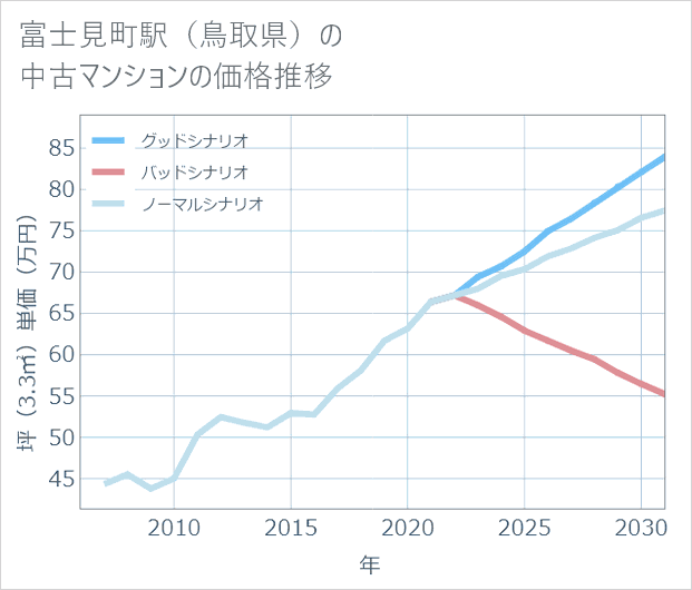 富士見町駅(鳥取県)の中古マンション価格推移
