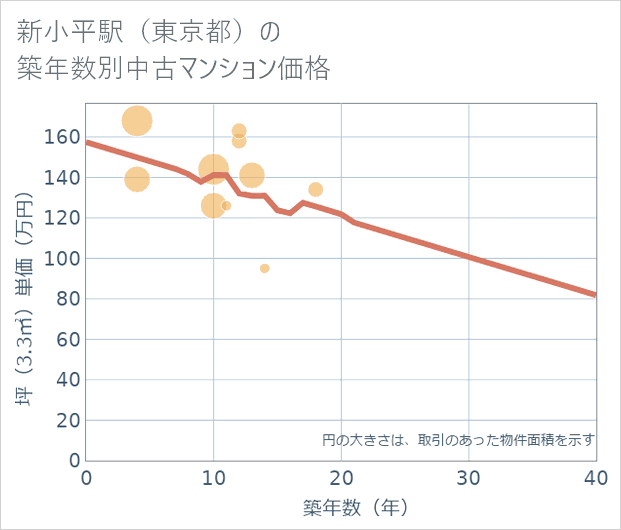 新小平駅(東京都)の築年数別の中古マンション坪単価