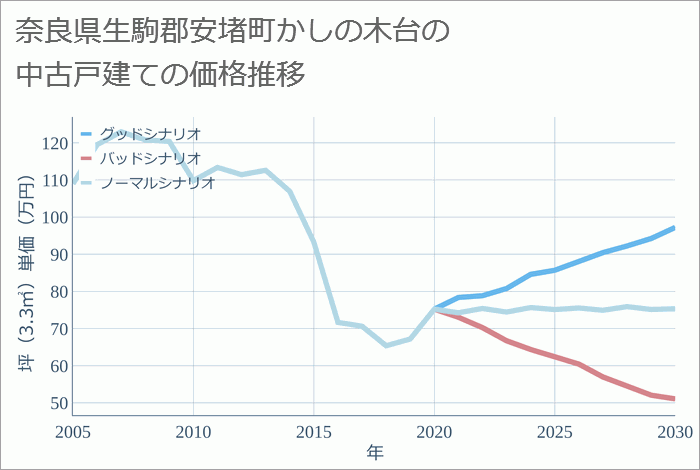 奈良県生駒郡安堵町かしの木台の中古戸建て価格推移