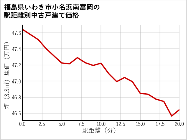 福島県いわき市小名浜南富岡の徒歩距離別の中古戸建て坪単価