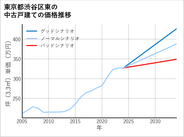 東京都渋谷区東の中古戸建て価格推移