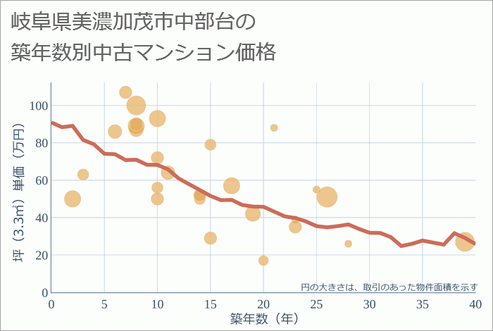 岐阜県美濃加茂市中部台の築年数別の中古マンション坪単価