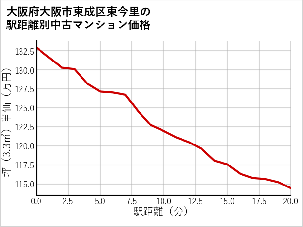 大阪府大阪市東成区東今里の徒歩距離別の中古マンション坪単価