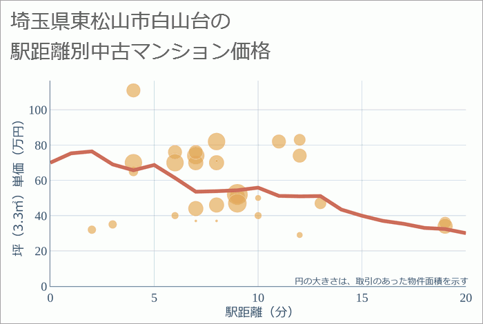 埼玉県東松山市白山台の徒歩距離別の中古マンション坪単価