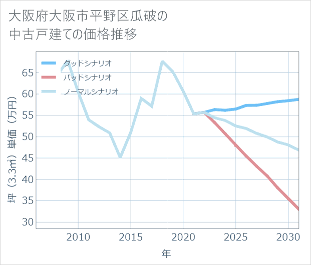 大阪府大阪市平野区瓜破の中古戸建て価格推移