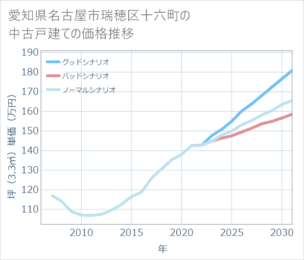 愛知県名古屋市瑞穂区十六町の中古戸建て価格推移