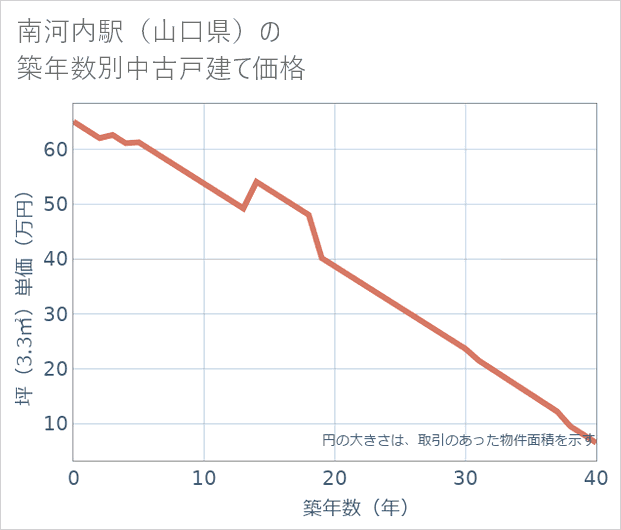 南河内駅(山口県)の築年数別の中古戸建て坪単価