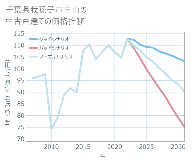 千葉県我孫子市白山の中古戸建て価格推移