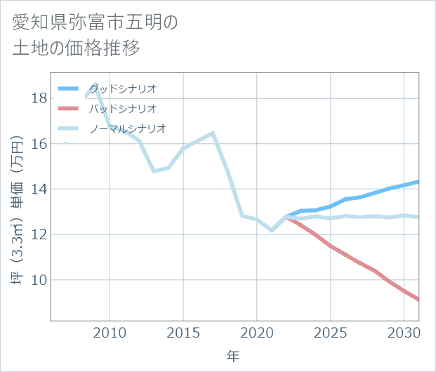 愛知県弥富市五明の土地価格推移