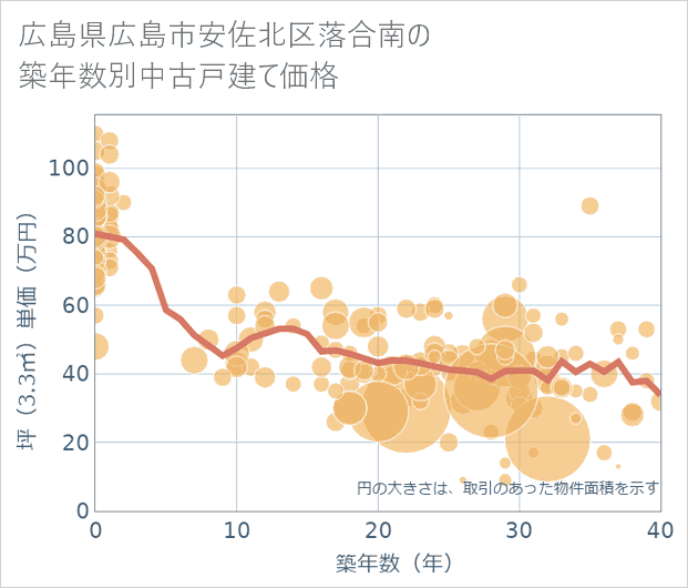 広島県広島市安佐北区落合南の築年数別の中古戸建て坪単価