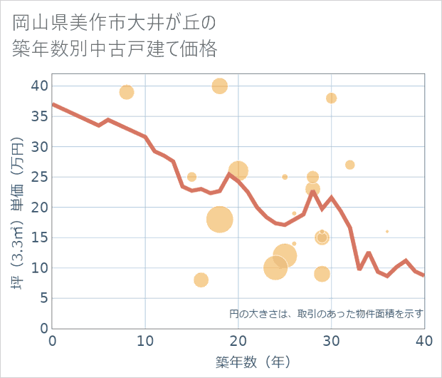 岡山県美作市大井が丘の築年数別の中古戸建て坪単価
