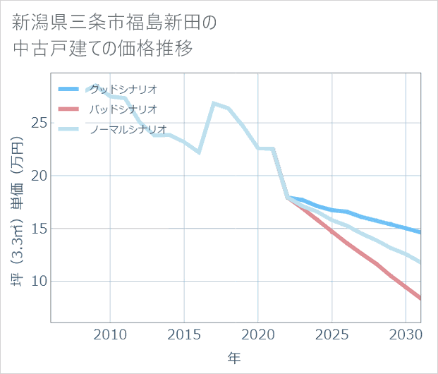 新潟県三条市福島新田の中古戸建て価格推移