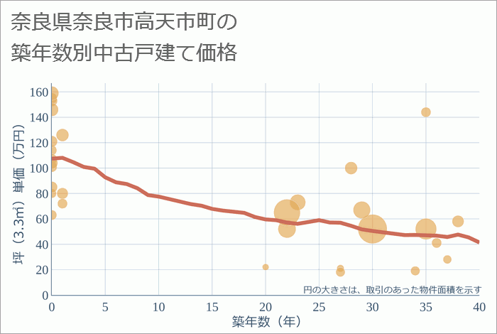 奈良県奈良市高天市町の築年数別の中古戸建て坪単価