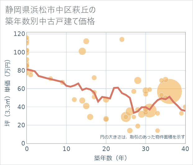 静岡県浜松市中区萩丘の築年数別の中古戸建て坪単価