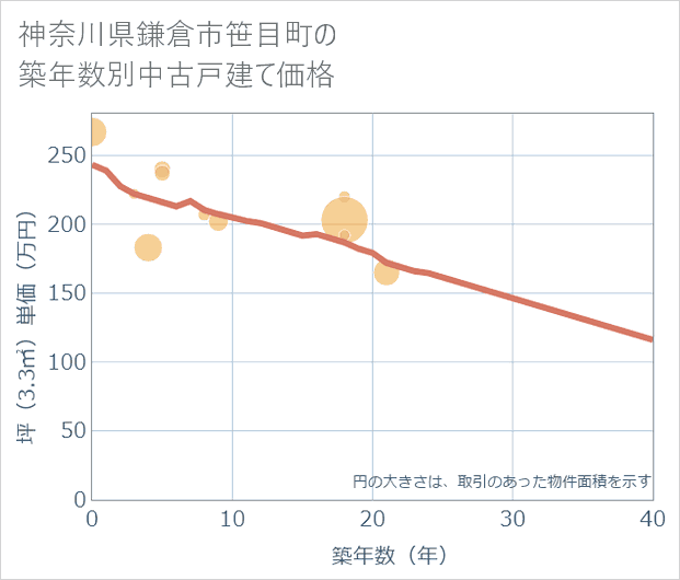 神奈川県鎌倉市笹目町の築年数別の中古戸建て坪単価