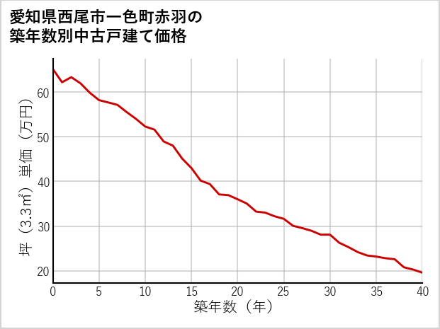 愛知県西尾市一色町赤羽の築年数別の中古戸建て坪単価