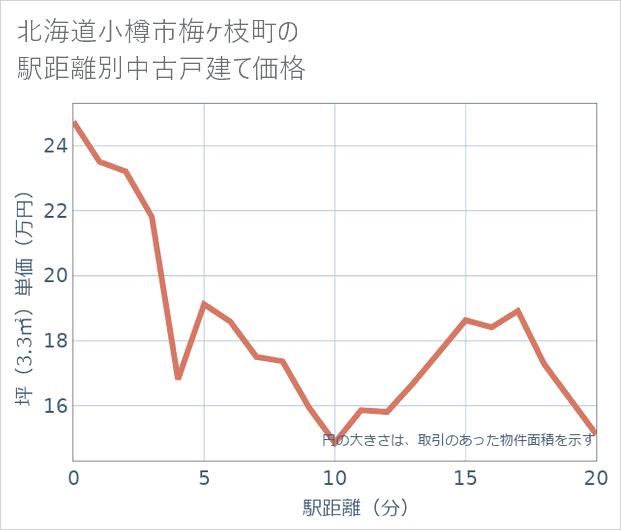北海道小樽市梅ケ枝町の徒歩距離別の中古戸建て坪単価