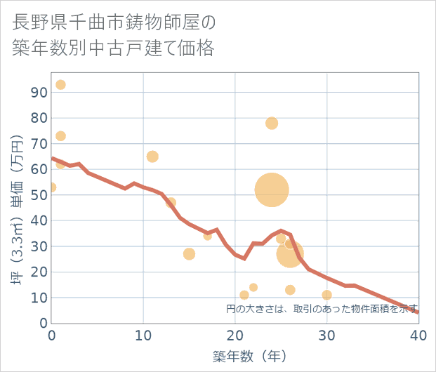長野県千曲市鋳物師屋の築年数別の中古戸建て坪単価