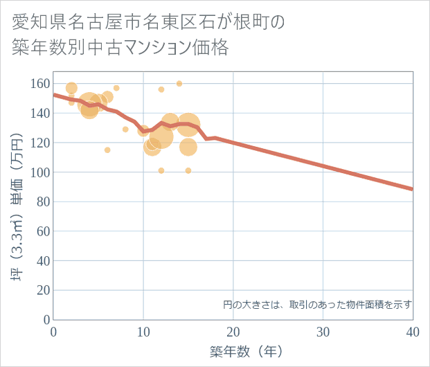 愛知県名古屋市名東区石が根町の築年数別の中古マンション坪単価
