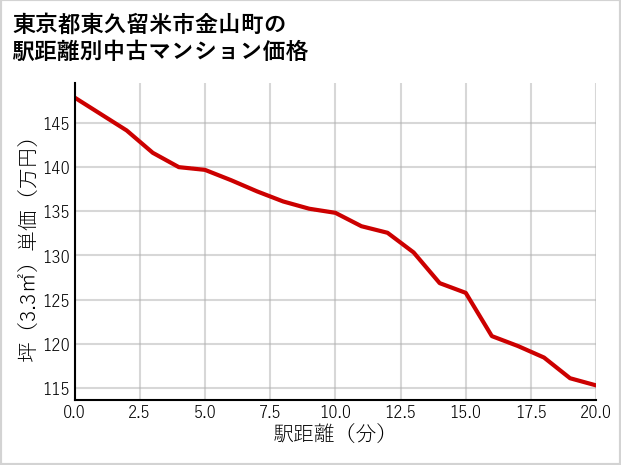 東京都東久留米市金山町の徒歩距離別の中古マンション坪単価