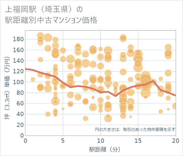 上福岡駅(埼玉県)の徒歩距離別の中古マンション坪単価