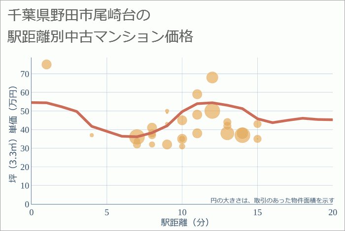 千葉県野田市尾崎台の徒歩距離別の中古マンション坪単価