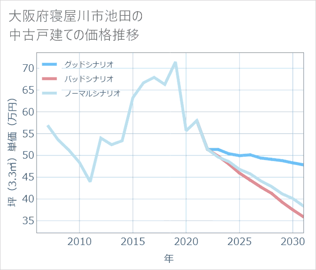 大阪府寝屋川市池田の中古戸建て価格推移