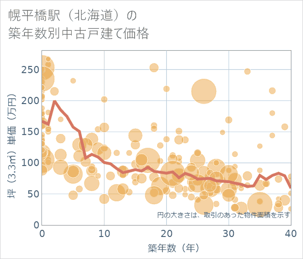 幌平橋駅(北海道)の築年数別の中古戸建て坪単価