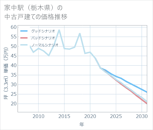 家中駅(栃木県)の中古戸建て価格推移