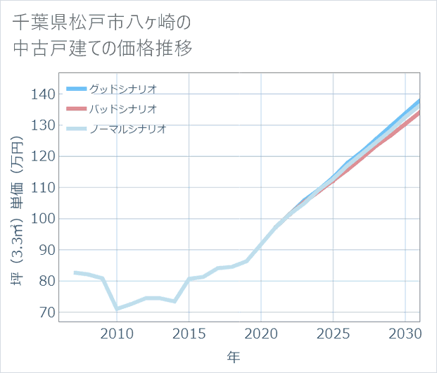 千葉県松戸市八ケ崎の中古戸建て価格推移