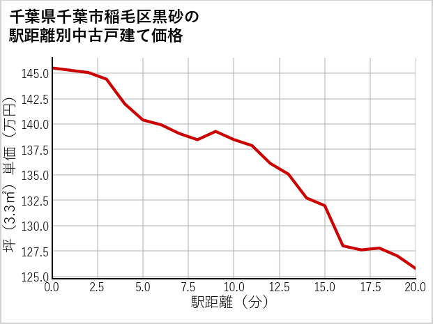 千葉県千葉市稲毛区黒砂の徒歩距離別の中古戸建て坪単価