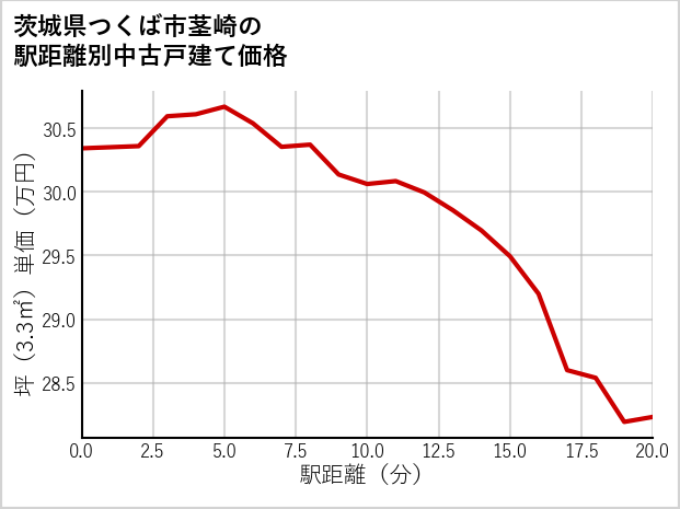 茨城県つくば市茎崎の徒歩距離別の中古戸建て坪単価