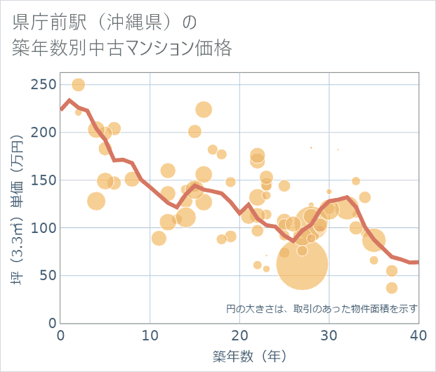 県庁前駅(沖縄県)の築年数別の中古マンション坪単価