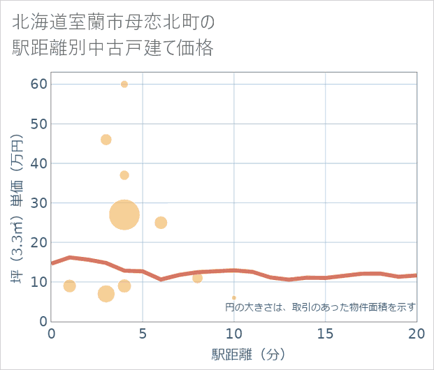 北海道室蘭市母恋北町の徒歩距離別の中古戸建て坪単価