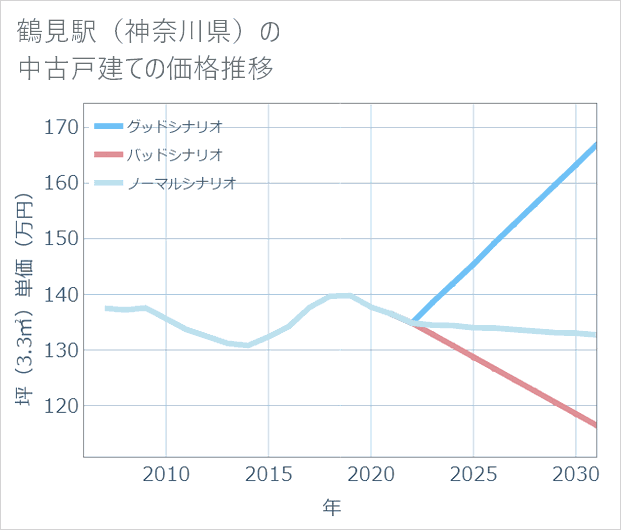 鶴見駅(神奈川県)の中古戸建て価格推移