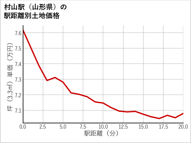 村山駅（山形県）の徒歩距離別の土地坪単価