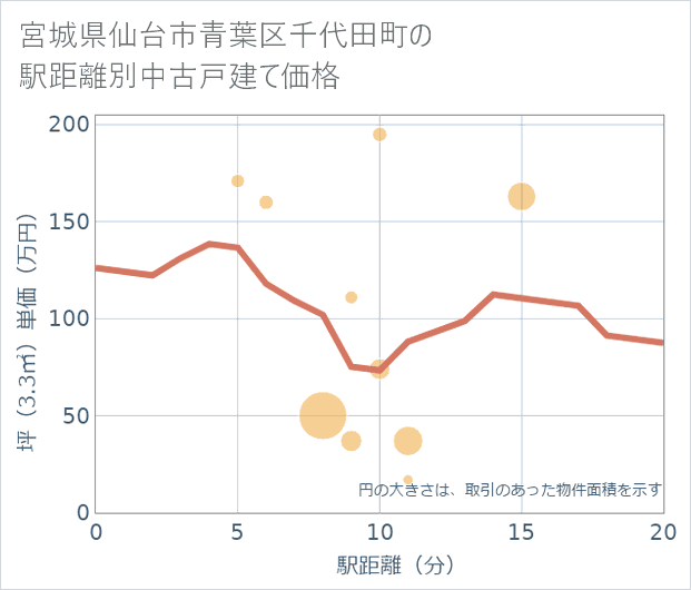 宮城県仙台市青葉区千代田町の徒歩距離別の中古戸建て坪単価