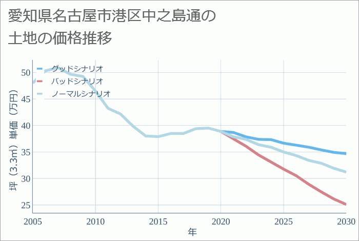 愛知県名古屋市港区中之島通の土地価格推移