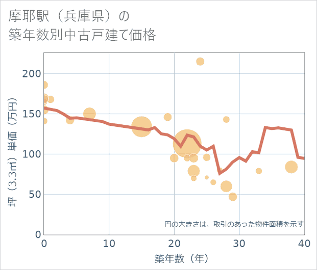 摩耶駅(兵庫県)の築年数別の中古戸建て坪単価