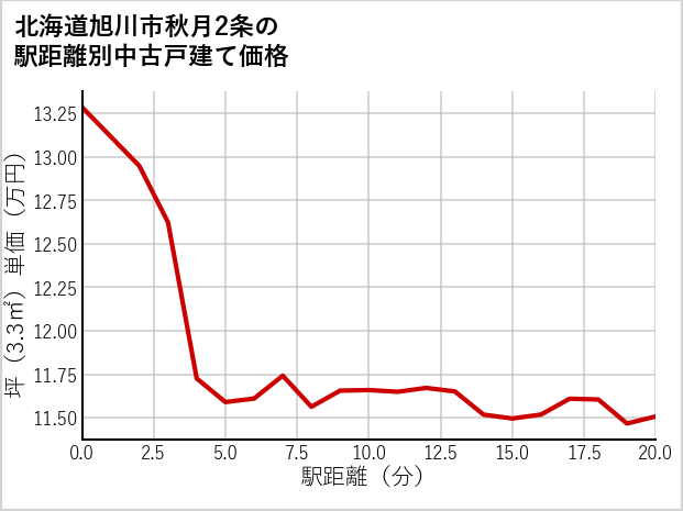 北海道旭川市秋月2条の徒歩距離別の中古戸建て坪単価