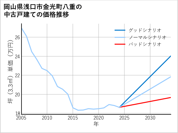 岡山県浅口市金光町八重の中古戸建て価格推移