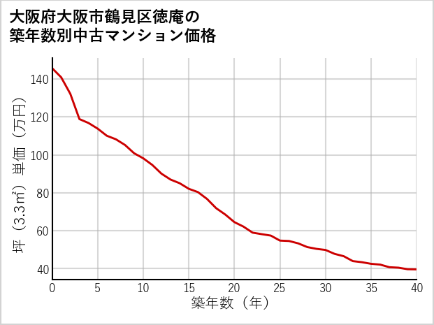 大阪府大阪市鶴見区徳庵の築年数別の中古マンション坪単価