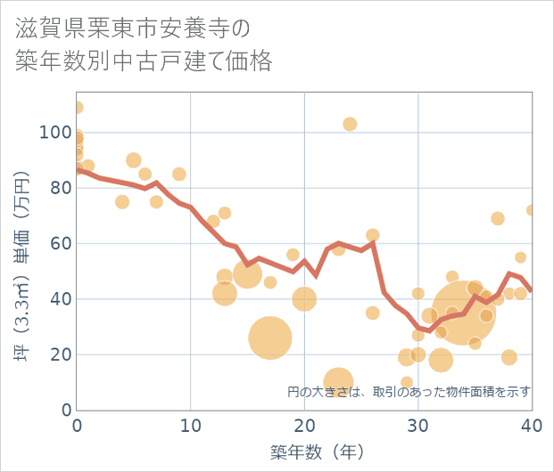 滋賀県栗東市安養寺の築年数別の中古戸建て坪単価